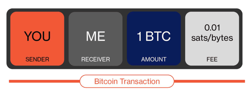 Bitcoin transaction fee mechanics
