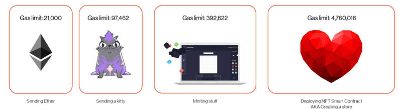 Ethereum fees gas limit