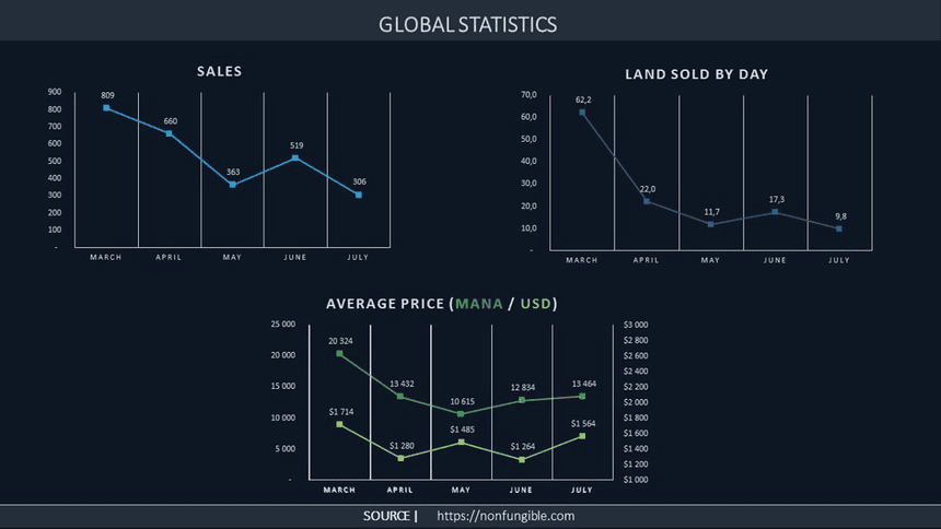 Decentraland: Market Evolution