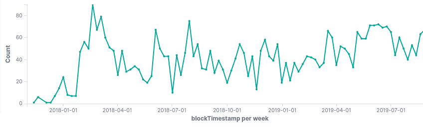 NFT compliant Ethereum contract per week since November 2017
