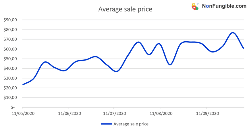 sorare average price