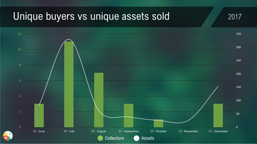 cryptopunks collectors assets sales 2017