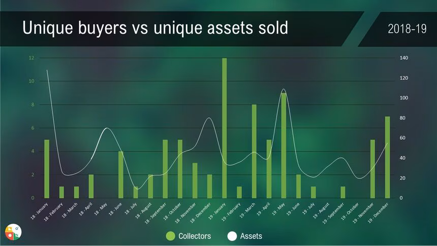cryptopunks collectors assets sales 2018-19