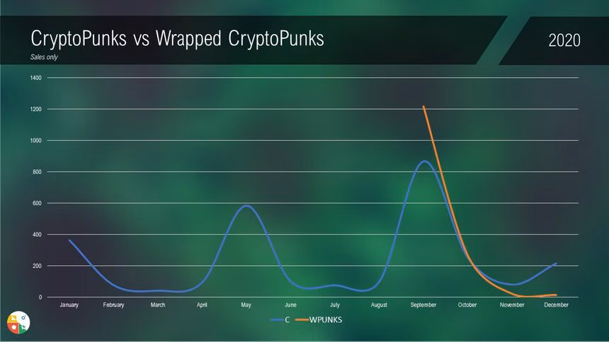 Cryptopunks sales volume