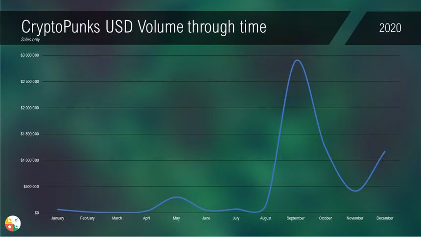Cryptopunks USD volume