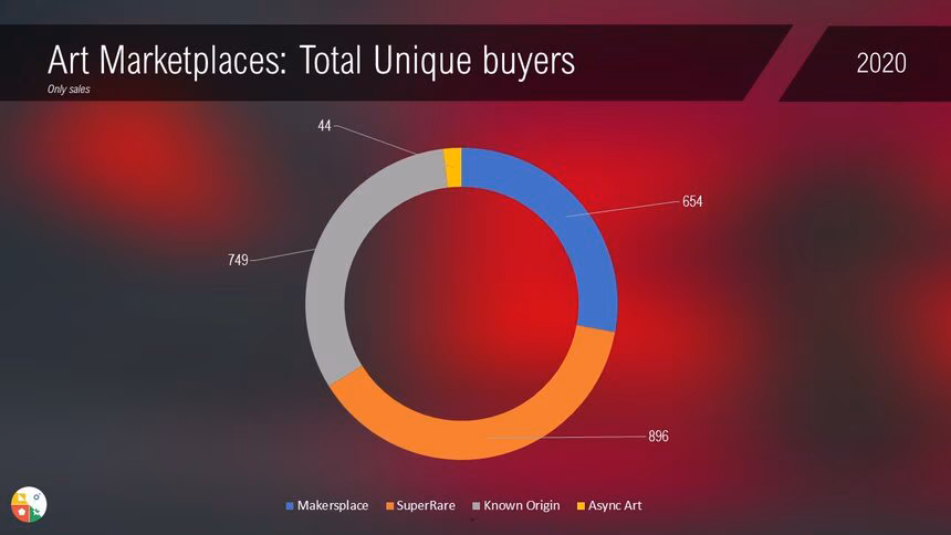Marketplaces unique buyers total