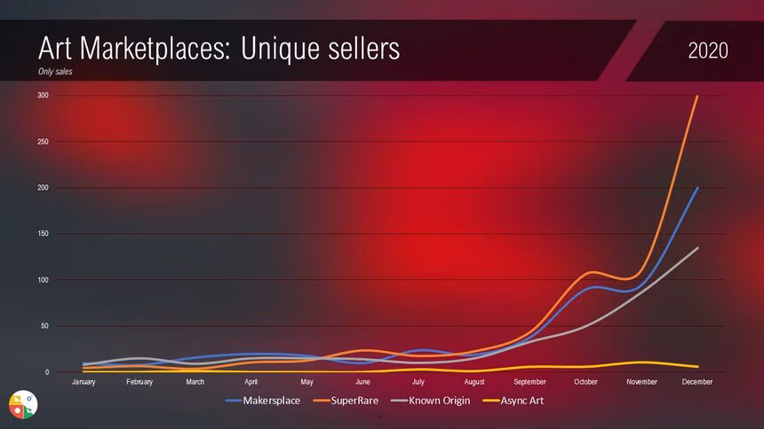 Marketplaces unique sellers