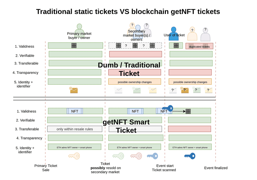 GET Protocol static vs blockchain