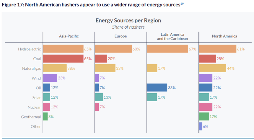 crypto energy source region