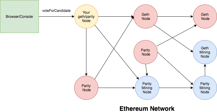 Eth Tx life cycle