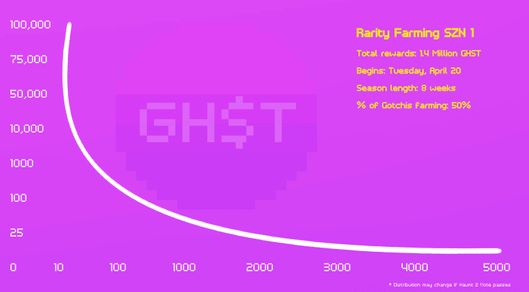 aavegotchi rarity farming