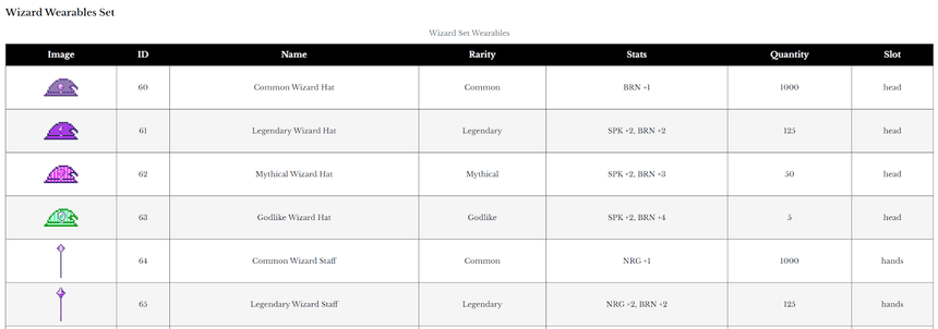aavegotchi wearables set