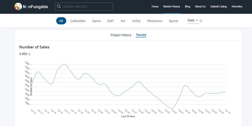 nonfungible market trends