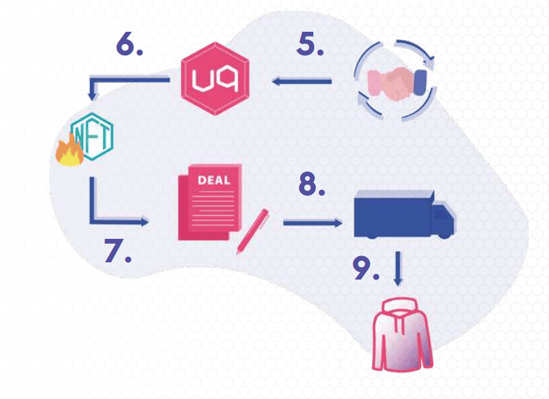 uniqly ecosystem NFT creation part 2