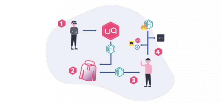 uniqly ecosystem NFT creation