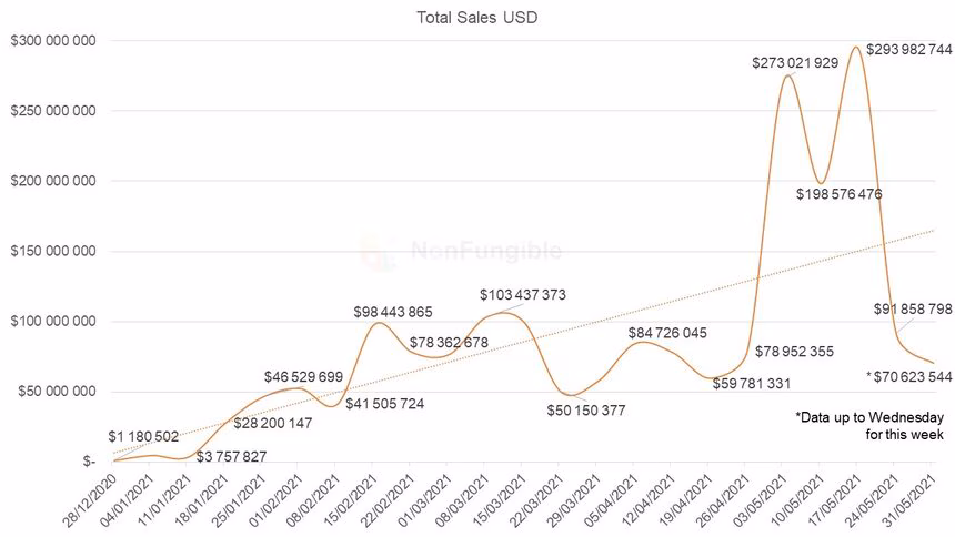 bubble market crash NFT total sales USD