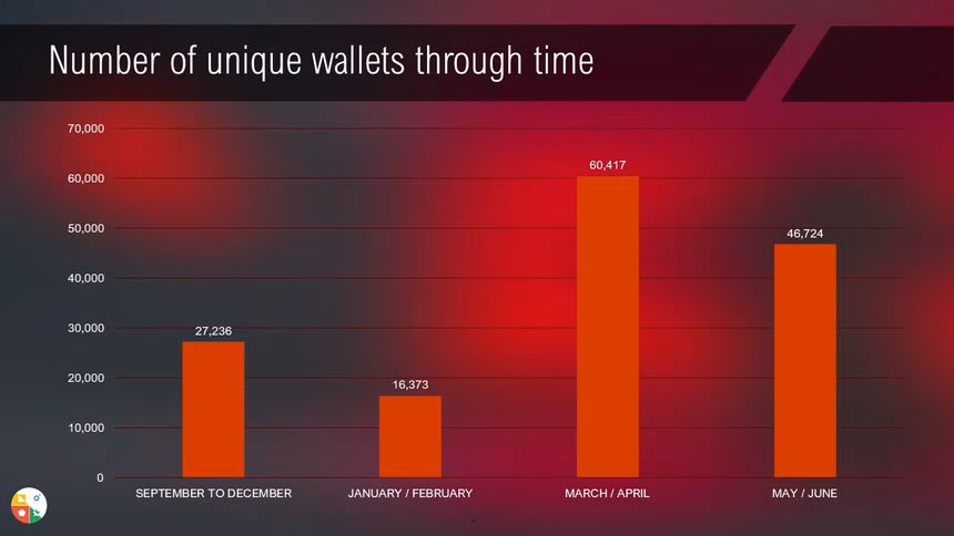 NFT market post boom active wallets