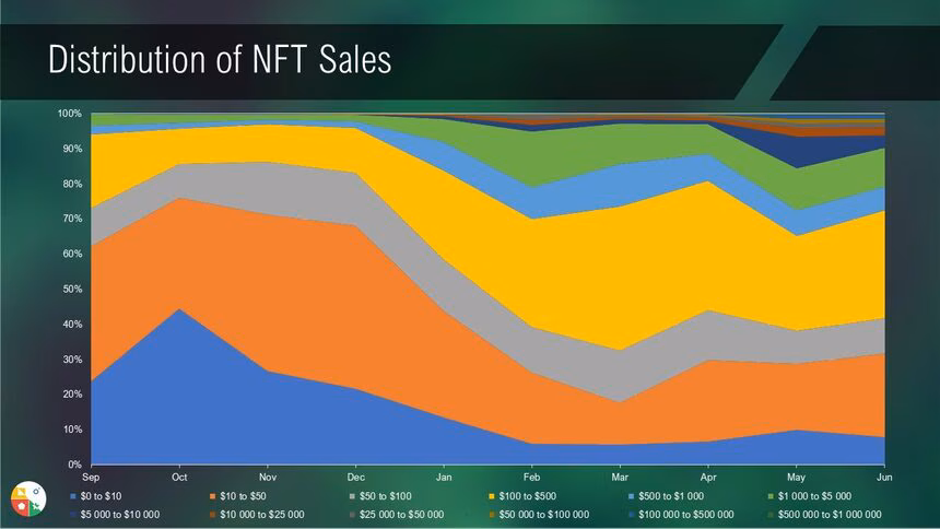 NFT market post boom distribution