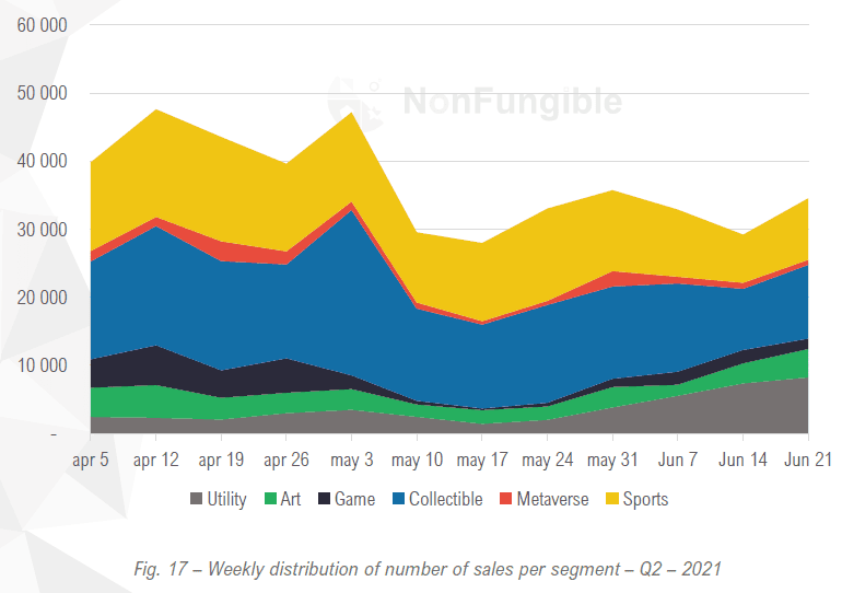 NFT Q2 2021 report volume sales
