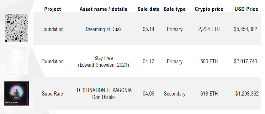 NFT Q2 2021 top 3 sales art