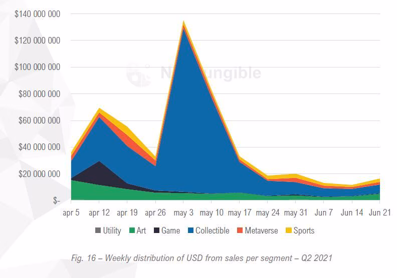 NFT Q2 2021 USD market evolution