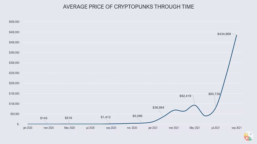 Cryptopunks average price