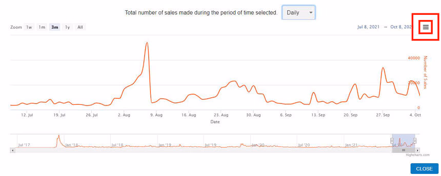 Nonfungible tuto number of sales daily