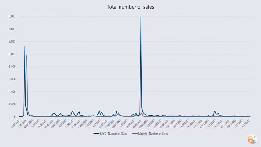 BAYC Meebits number of sales