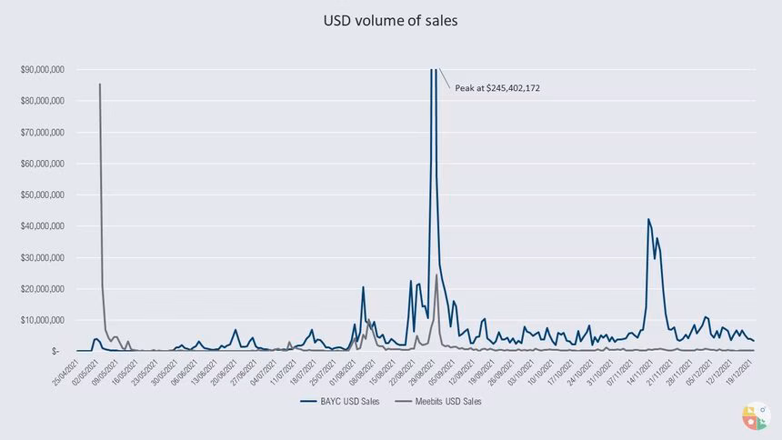 BAYC Meebits USD volume