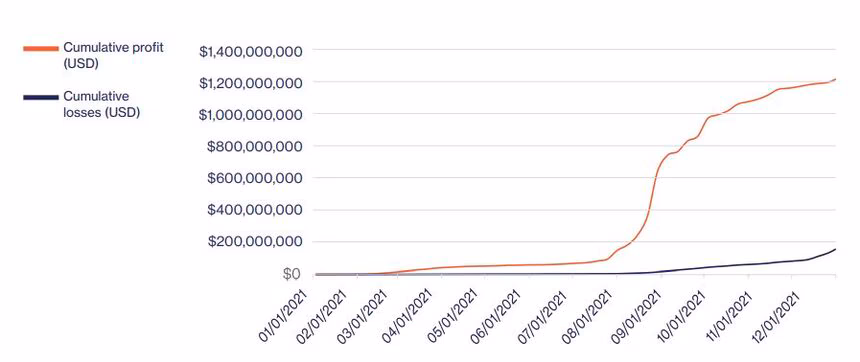 NFT yearly report 2021 cumulative profit art