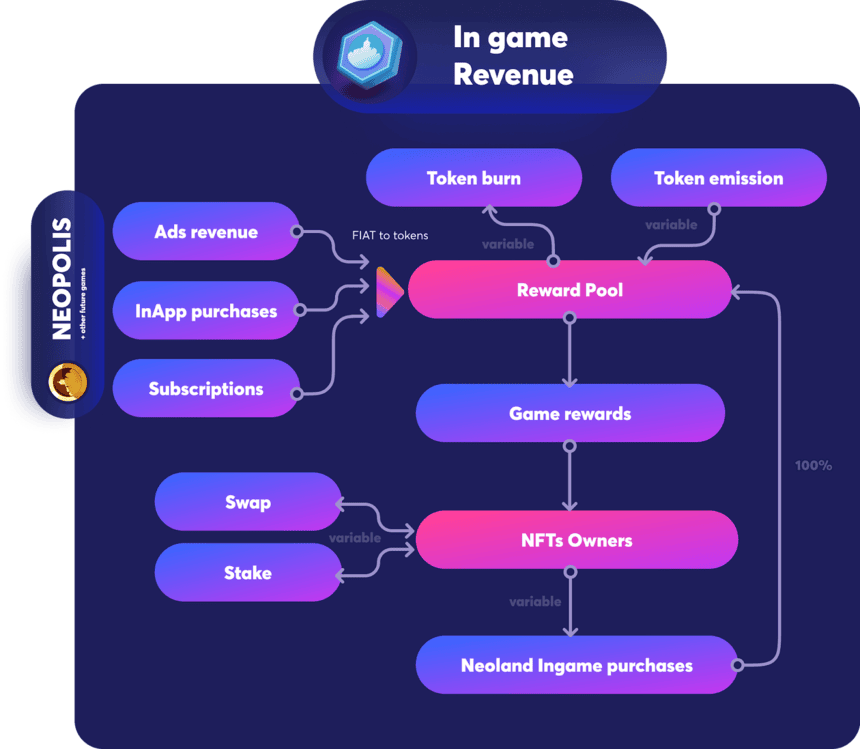 neoland in game revenue