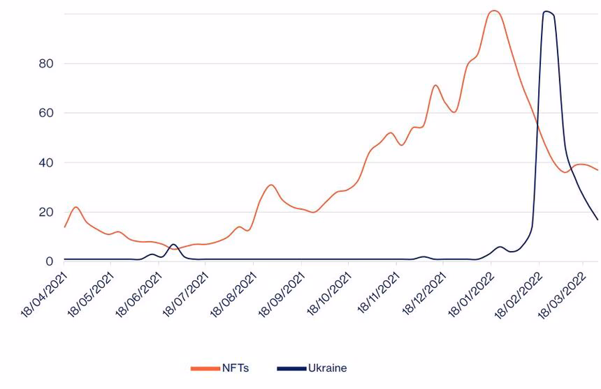 Google trends NFTs Ukraine Q1 2022