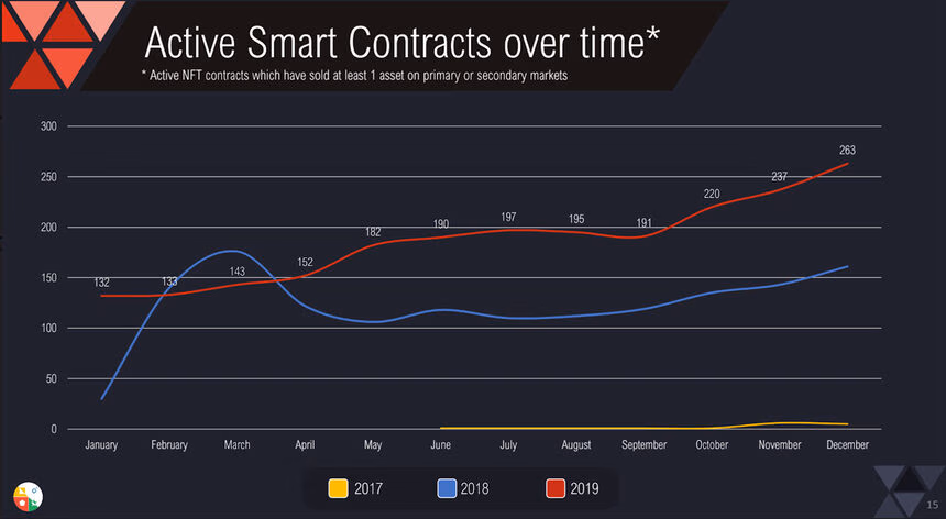 smart contract NFT 2019
