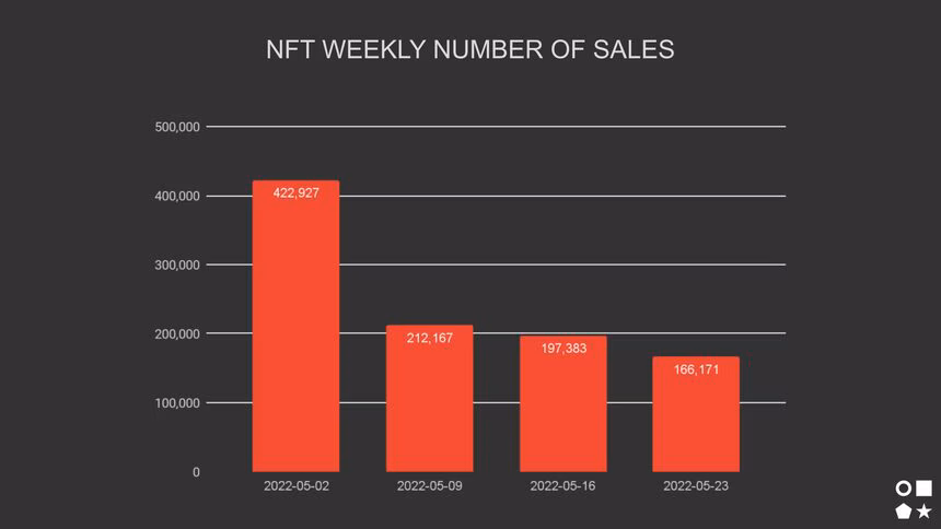 Weekly stats number of sales