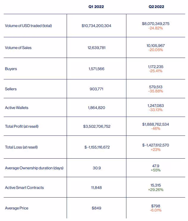 Q2 2022 marche NFT global stats