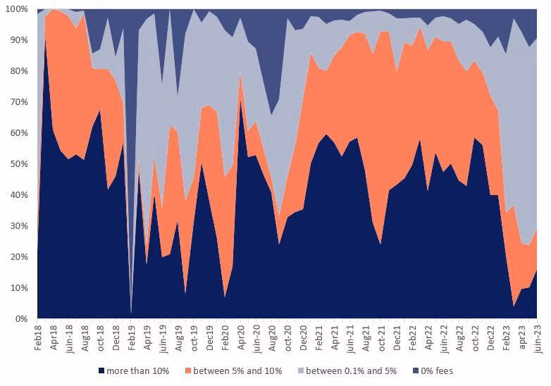 nft art royalties share fees sales